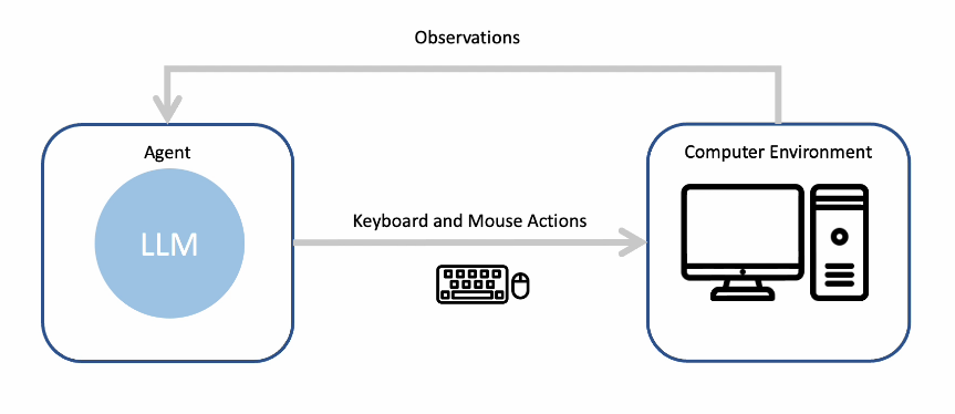 CMU-led research shows that large language models can perform tedious or repetitive tasks by completing keyboard and mouse actions.